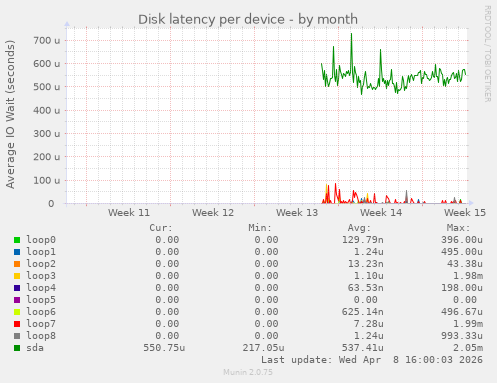 Disk latency per device