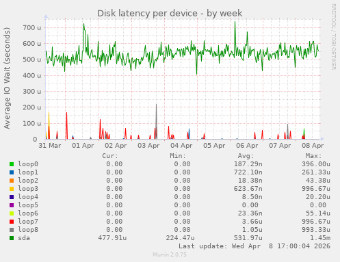 Disk latency per device