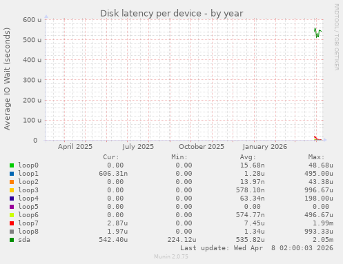 Disk latency per device