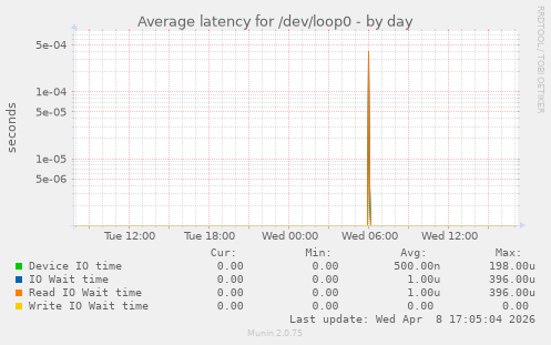 Average latency for /dev/loop0