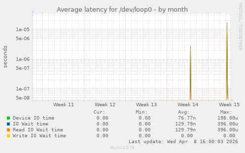 Average latency for /dev/loop0