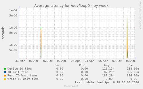 Average latency for /dev/loop0