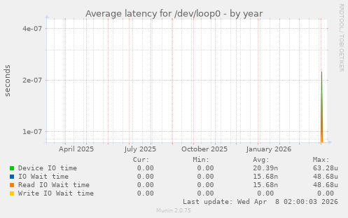 Average latency for /dev/loop0