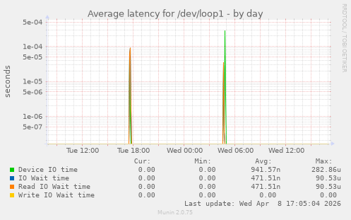 Average latency for /dev/loop1