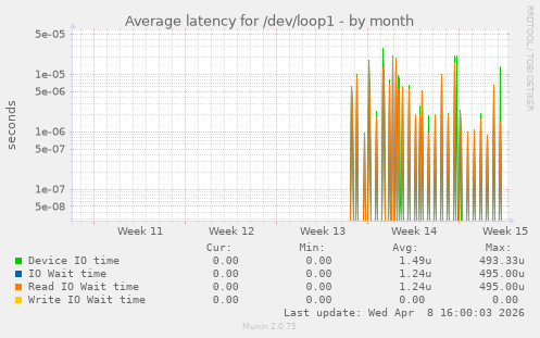 Average latency for /dev/loop1