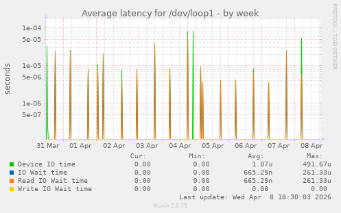 Average latency for /dev/loop1