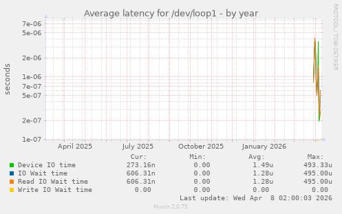 Average latency for /dev/loop1