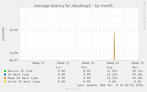 Average latency for /dev/loop2