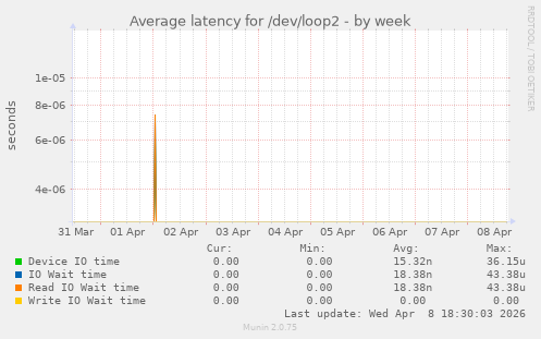 Average latency for /dev/loop2