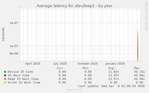 Average latency for /dev/loop2