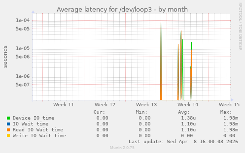 Average latency for /dev/loop3