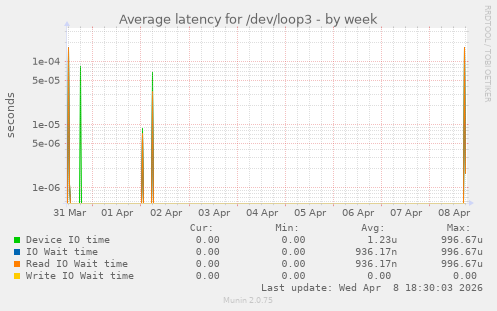 Average latency for /dev/loop3