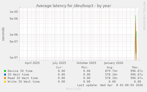 Average latency for /dev/loop3