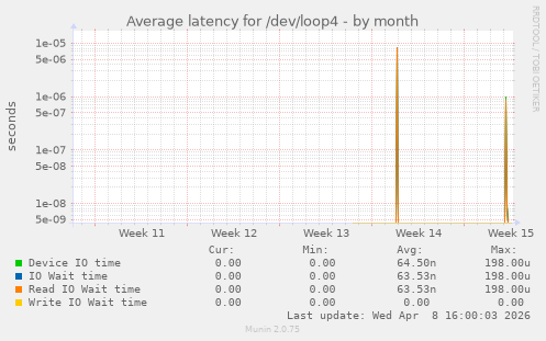 Average latency for /dev/loop4