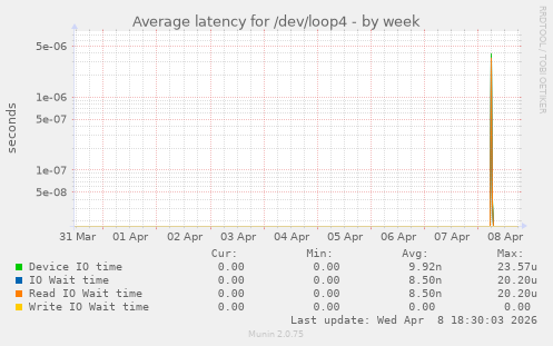 Average latency for /dev/loop4