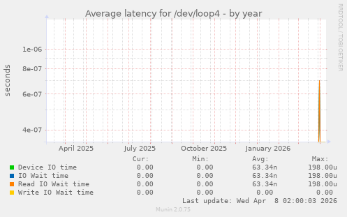 Average latency for /dev/loop4