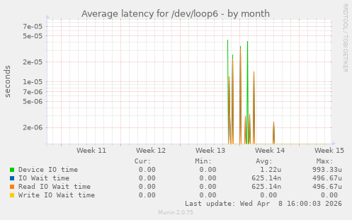Average latency for /dev/loop6