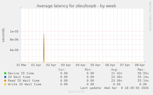 Average latency for /dev/loop6