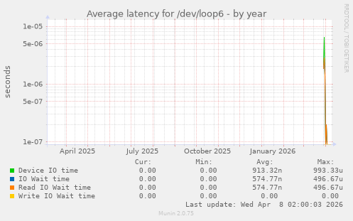Average latency for /dev/loop6