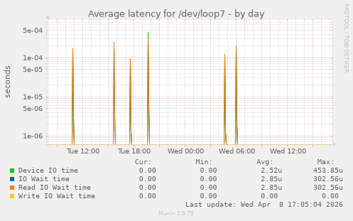 Average latency for /dev/loop7