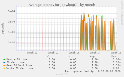 Average latency for /dev/loop7