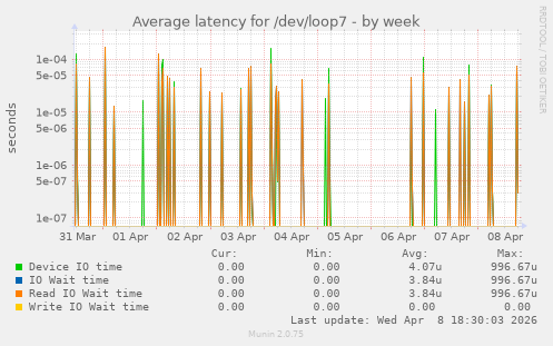 Average latency for /dev/loop7