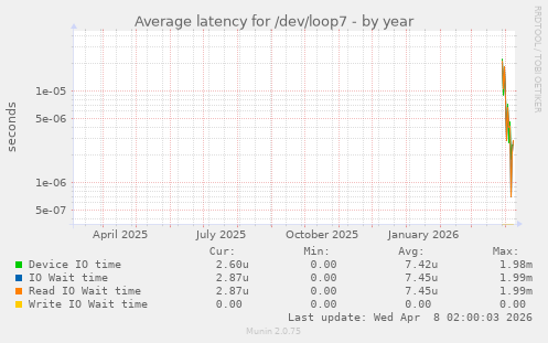 Average latency for /dev/loop7