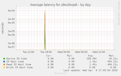 Average latency for /dev/loop8