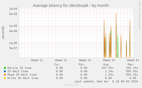 Average latency for /dev/loop8