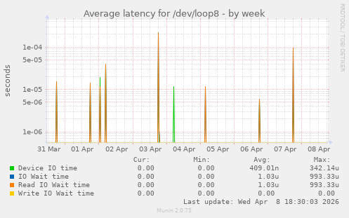 Average latency for /dev/loop8