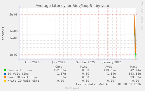 Average latency for /dev/loop8