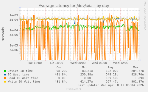 Average latency for /dev/sda