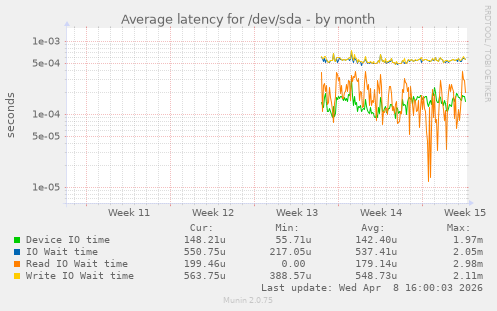 Average latency for /dev/sda