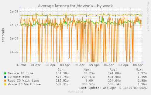 Average latency for /dev/sda