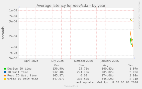 Average latency for /dev/sda