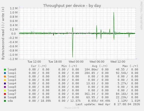 Throughput per device