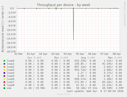 Throughput per device