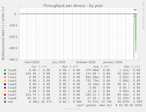 Throughput per device