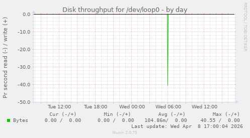 Disk throughput for /dev/loop0