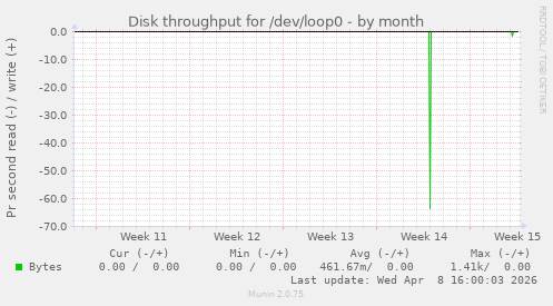 Disk throughput for /dev/loop0