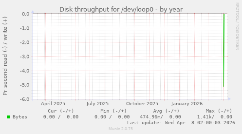 Disk throughput for /dev/loop0