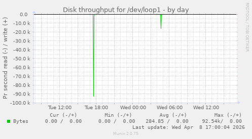 Disk throughput for /dev/loop1