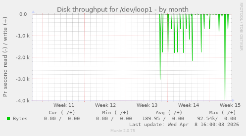 Disk throughput for /dev/loop1