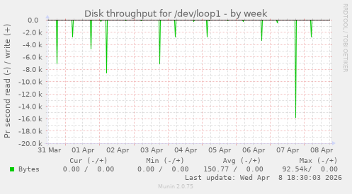 Disk throughput for /dev/loop1