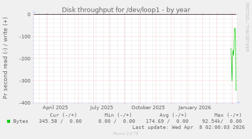 Disk throughput for /dev/loop1