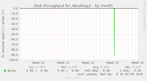 Disk throughput for /dev/loop2