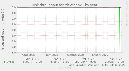 Disk throughput for /dev/loop2