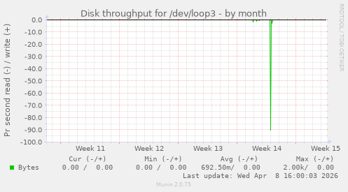 Disk throughput for /dev/loop3