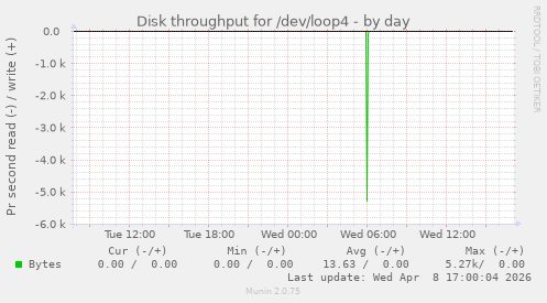 Disk throughput for /dev/loop4