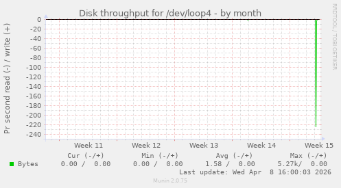 Disk throughput for /dev/loop4